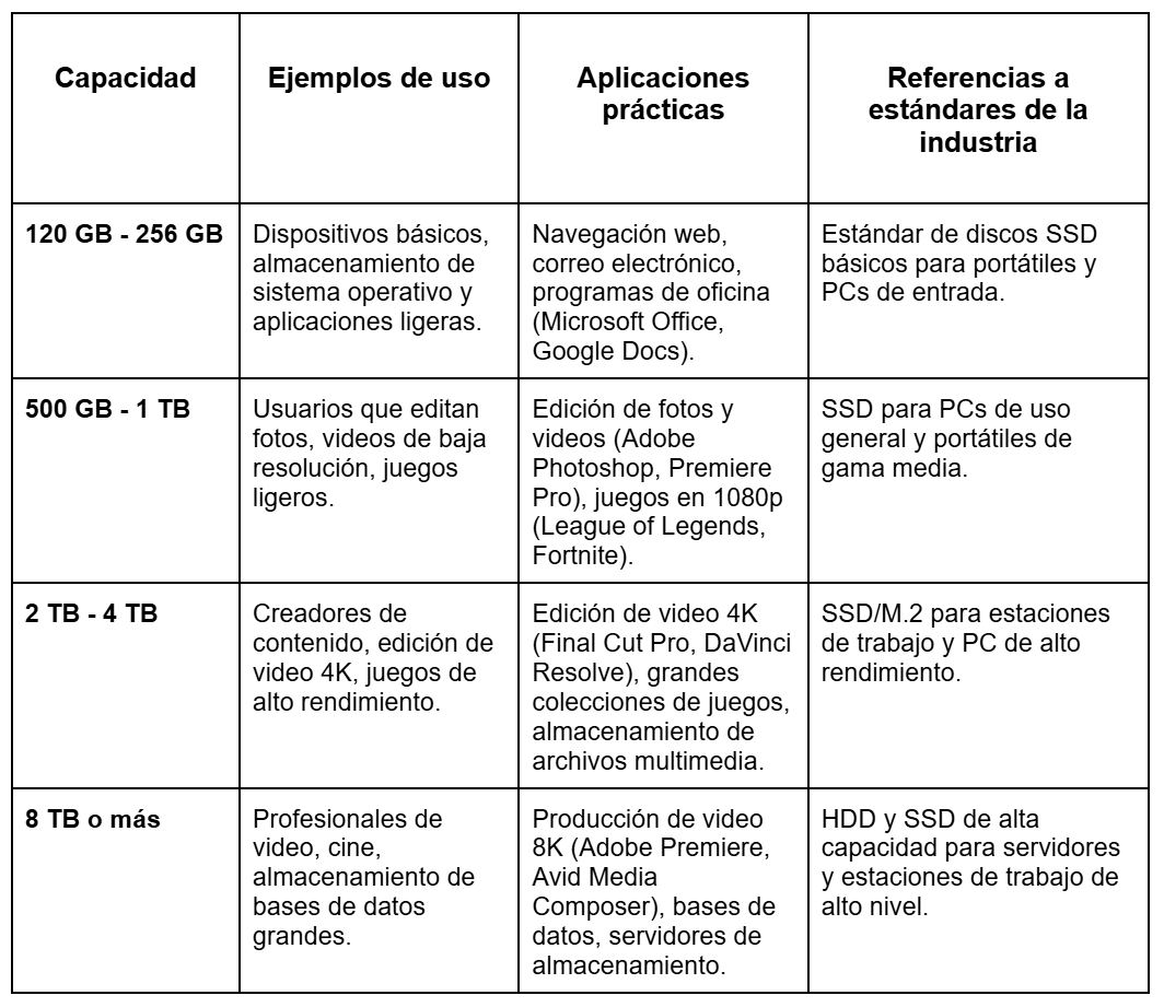 Capacidades comunes de discos duros y sus usos recomendados